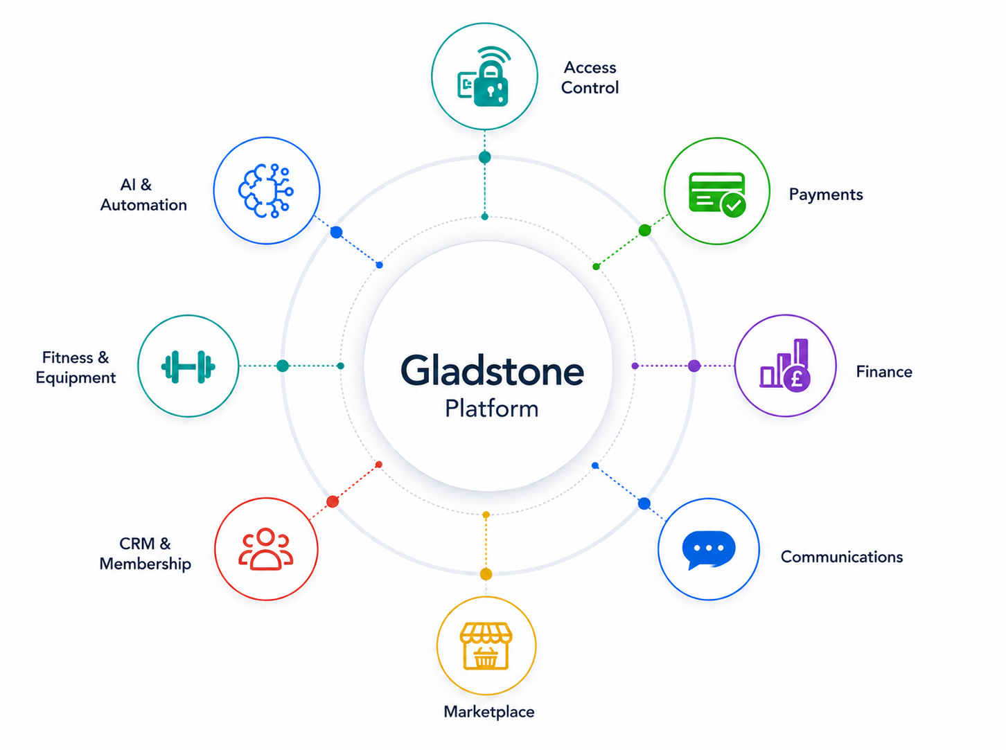 Gladstone connected platform functional groups