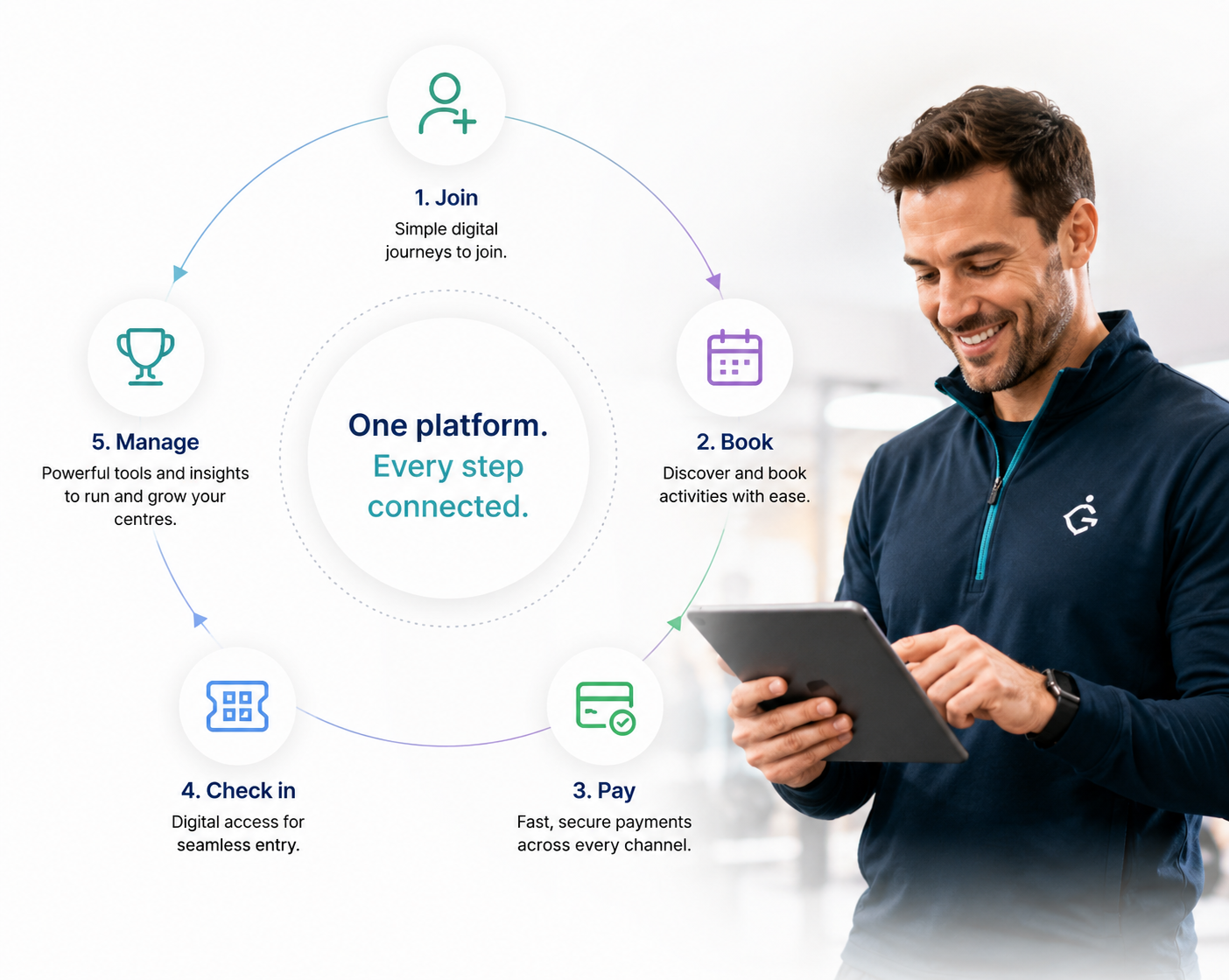 Man review table through moments of leisure customer journey